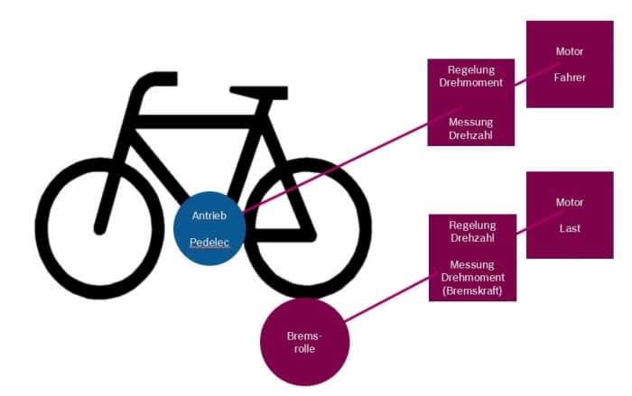 Reichweitentest für E-Bikes