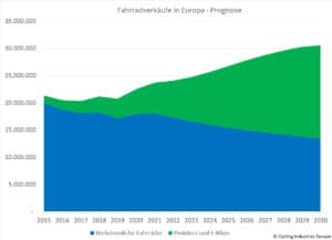 Grafik zur Prognose der Verkaufszahlen für Fahrräder in Europa bis 2030