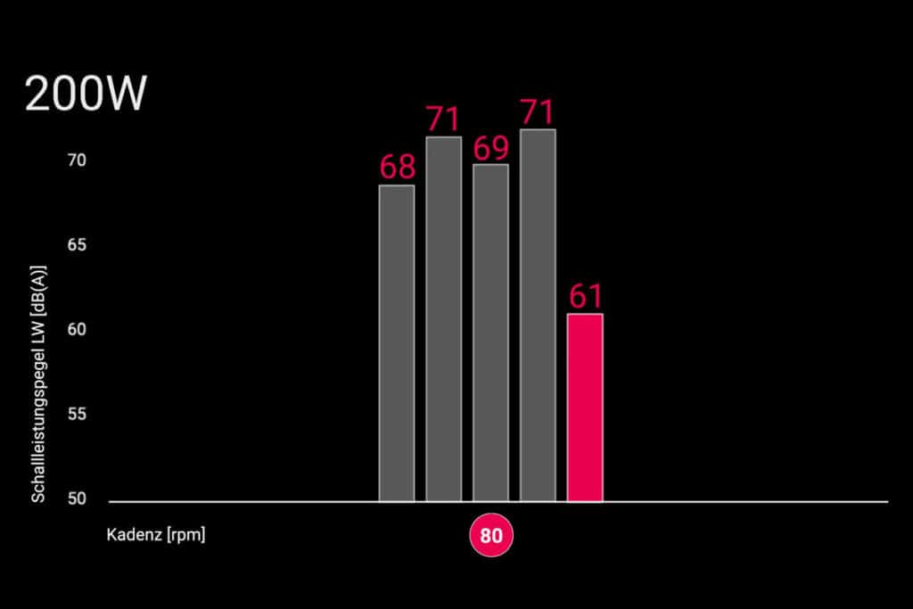 Darstellung der Schalleistung verschiedener E-Bike-Motoren bei Trittfrequenz von 80 Umdrehungen pro Minute bei E-Bike-Soundanalyse von Fazua