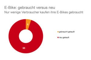 Verhältnis zwischen neuen und gebraucht gekauften E-Bikes