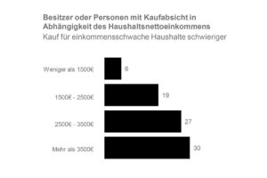 Zusammenhang zwischen Einkommen und Kaufabsicht für ein E-Bike