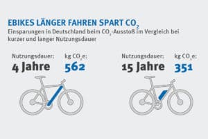 Bessere Ökobilanz für E-Bikes bei längerer Nutzungsdauer