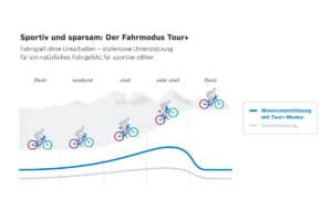 Charakteristik des Modus Tour+ von Bosch für E-Bikes grafisch dargestellt