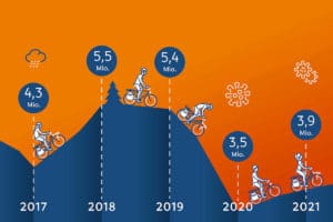 Grafik zur Anzahl der Radreisenden in Deutschland für 2021