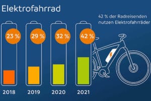 Grafik zum Anteil an E-Bikes bei den Radreisen der Deutschen im Jahre 2021