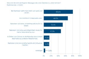 Statistik zu den Beweggründen für eine Radreise im Jahre 2021