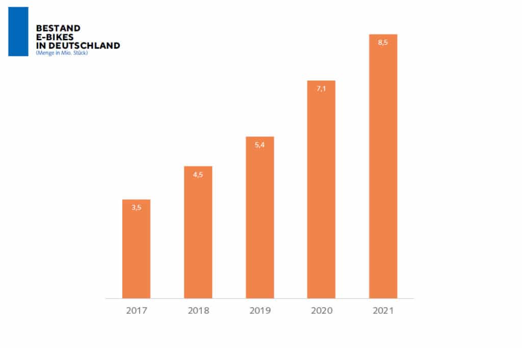 Übersicht zum Bestand von E-Bikes in Deutschland von 2017 bis 2021