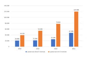 Übersicht zur Anzahl der in Deutschland verkauften Lastenfahrräder mit und ohne elektrische Unterstützung von 2018 bis 2021