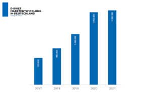 Übersicht zur Anzahl der in Deutschland verkauften E-Bikes von 2017 bis 2021