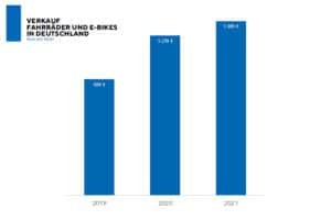 Übersicht zur Entwicklung des Verkaufswertes der in Deutschland verkauften Fahrräder mit und ohne elektrische Unterstützung von 2019 bis 2021