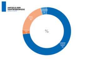 Übersicht zum Anteil der verschiedenen Vertriebswege beim Fahrradverkauf in Deutschland in 2021