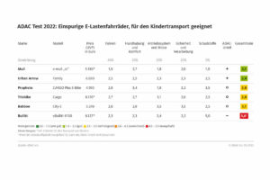 Übersicht zur Reihenfolge der im Juni 2022 vom ADAC getesteten einspurigen E-Lastenfahrräder