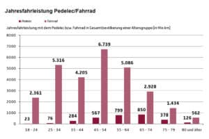 Jahresfahrleistung für Pedelec-Fahrende und Fahrradfahrende laut Studie "Unfallrisiko von Pedelec-Fahrer:innen" der UDV