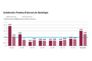 Risiko für Beteiligung an einem Unfall für Pedelec-Fahrende und Fahrradfahrende laut Studie "Unfallrisiko von Pedelec-Fahrer:innen" der UDV