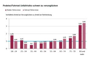 Risiko für schweres Verunglücken bei einem Unfall für Pedelec-Fahrende und Fahrradfahrende laut Studie "Unfallrisiko von Pedelec-Fahrer:innen" der UDV