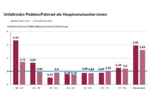 Risiko für das Verursachen eines Unfalls für Pedelec-Fahrende und Fahrradfahrende laut Studie "Unfallrisiko von Pedelec-Fahrer:innen" der UDV