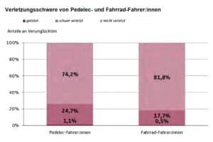 Verletzungsschwere von Pedelec-Fahrenden und Fahrradfahrenden bei Unfällen laut Studie "Unfallrisiko von Pedelec-Fahrer:innen" der UDV