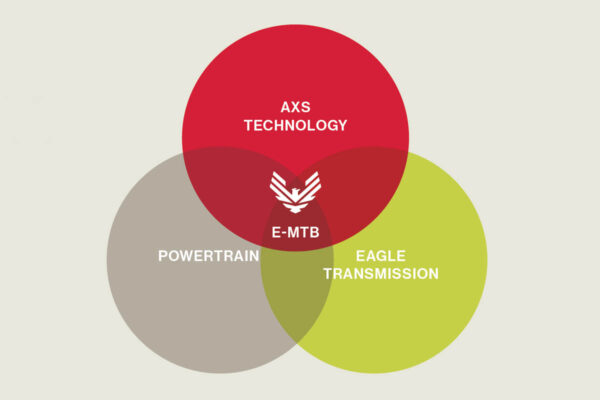 Im E-Bike-Antrieb Sram Eagle Powertrain zusammengeführte Schlüsseltechnologien von Sram