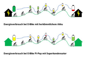 Grafik zum Vergleich des Energieverbrauchs bei E-Bike-Akkus und bei Superkondensatoren