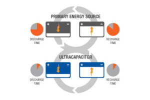 Darstellung des Zusammenspiels zwischen primärer Energiequelle und Superkondensatoren