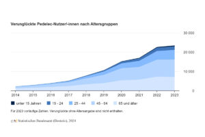 Übersicht vom Statistischen Bundesamt zum Alter der in Deutschland verunglückten Pedelec-Fahrenden von 2014 bis 2023