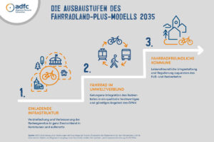 Grafik zu den drei Bausteinen der Studie zum Potenzial des Fahrradverkehrs in Deutschland des Fraunhofer-Instituts für System- und Innovationsforschung (ISI)