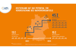 Grafik mit der Darstellung des Potenzials des Fahrradverkehrs in Deutschland laut einer Studie des Fraunhofer-Instituts für System- und Innovationsforschung (ISI)