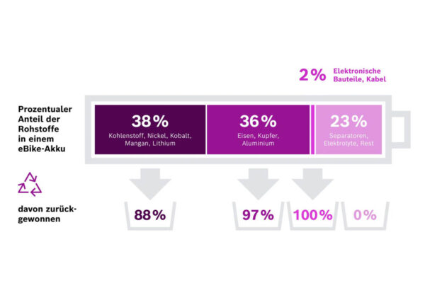 Übersicht zur Rohstoffgewinnung beim Recycling von E-Bike-Akkus