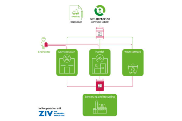 Struktur zur Batterierückgewinnung bei GRS eMobility